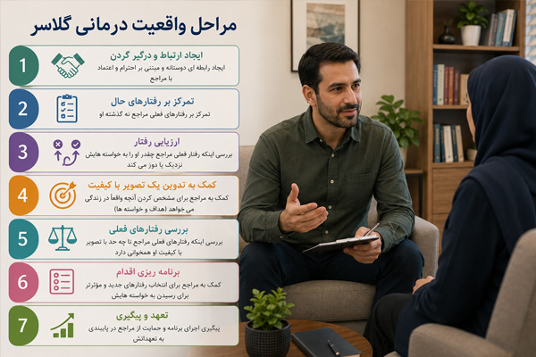 مراحل واقعیت درمانی گلاسر