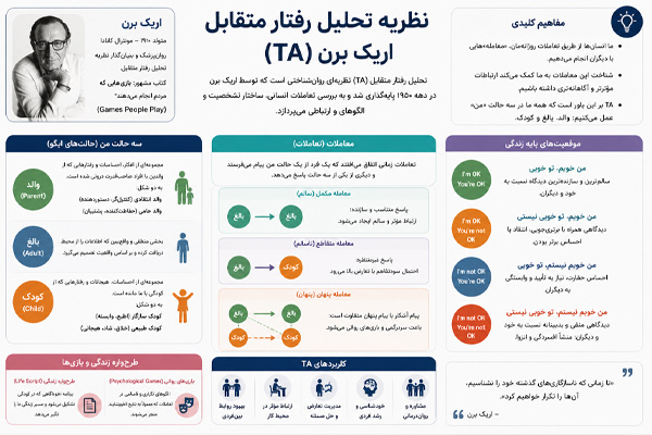 نظریه تحلیل رفتار متقابل اریک برن چیست